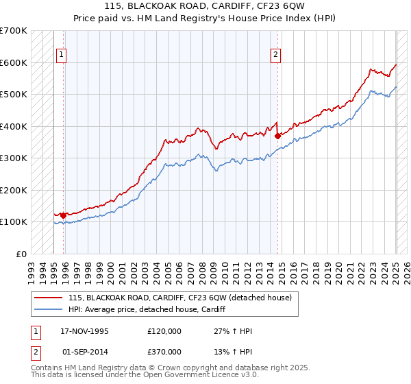 115, BLACKOAK ROAD, CARDIFF, CF23 6QW: Price paid vs HM Land Registry's House Price Index
