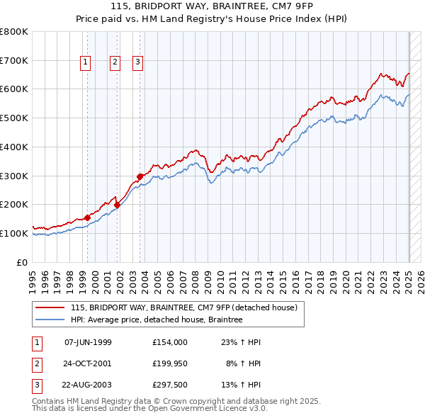 115, BRIDPORT WAY, BRAINTREE, CM7 9FP: Price paid vs HM Land Registry's House Price Index