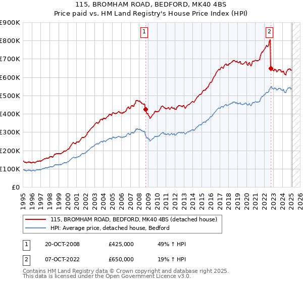 115, BROMHAM ROAD, BEDFORD, MK40 4BS: Price paid vs HM Land Registry's House Price Index
