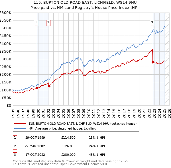 115, BURTON OLD ROAD EAST, LICHFIELD, WS14 9HU: Price paid vs HM Land Registry's House Price Index