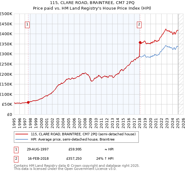 115, CLARE ROAD, BRAINTREE, CM7 2PQ: Price paid vs HM Land Registry's House Price Index