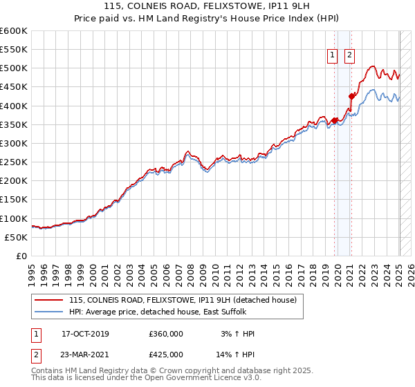 115, COLNEIS ROAD, FELIXSTOWE, IP11 9LH: Price paid vs HM Land Registry's House Price Index