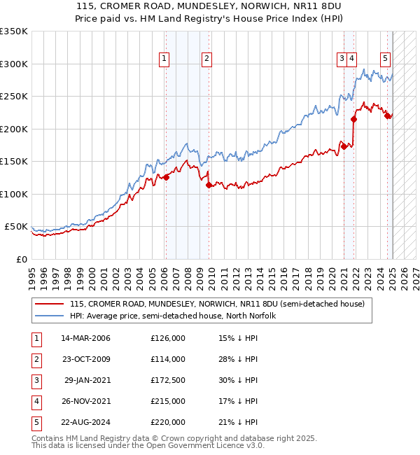 115, CROMER ROAD, MUNDESLEY, NORWICH, NR11 8DU: Price paid vs HM Land Registry's House Price Index
