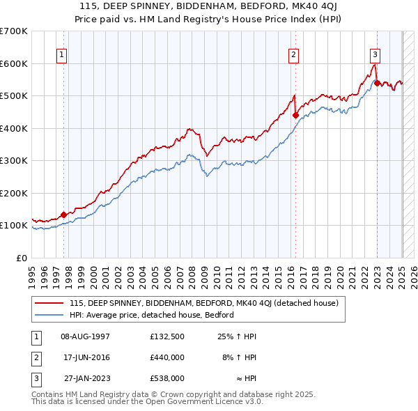 115, DEEP SPINNEY, BIDDENHAM, BEDFORD, MK40 4QJ: Price paid vs HM Land Registry's House Price Index