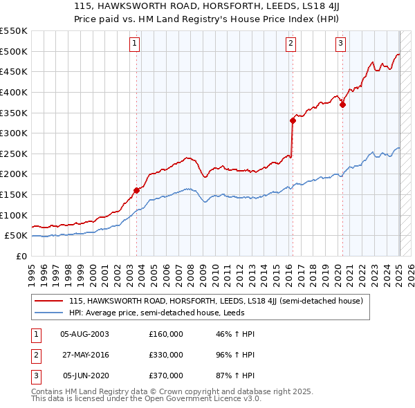 115, HAWKSWORTH ROAD, HORSFORTH, LEEDS, LS18 4JJ: Price paid vs HM Land Registry's House Price Index