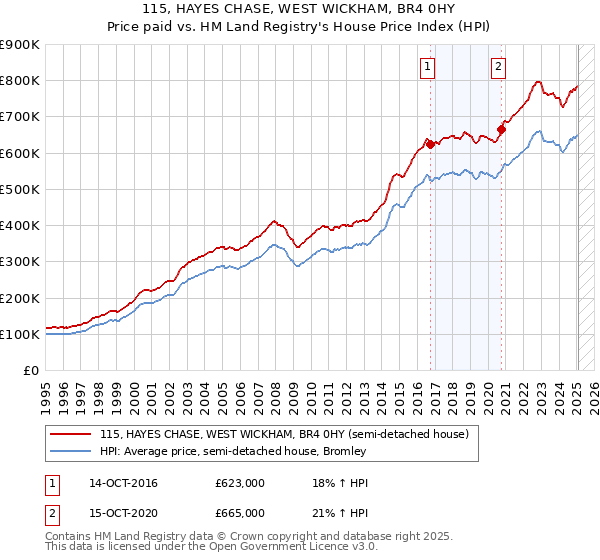 115, HAYES CHASE, WEST WICKHAM, BR4 0HY: Price paid vs HM Land Registry's House Price Index
