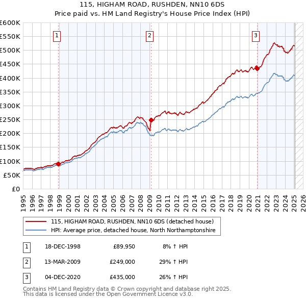 115, HIGHAM ROAD, RUSHDEN, NN10 6DS: Price paid vs HM Land Registry's House Price Index