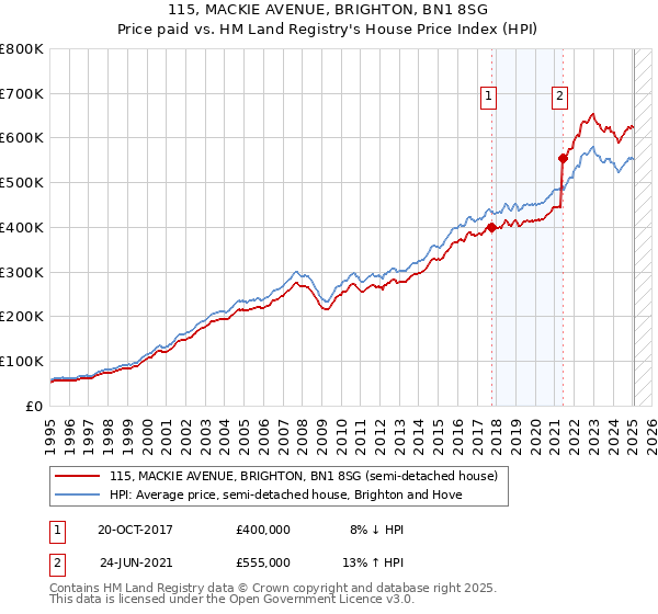 115, MACKIE AVENUE, BRIGHTON, BN1 8SG: Price paid vs HM Land Registry's House Price Index