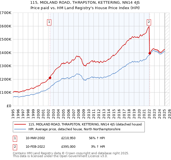 115, MIDLAND ROAD, THRAPSTON, KETTERING, NN14 4JS: Price paid vs HM Land Registry's House Price Index