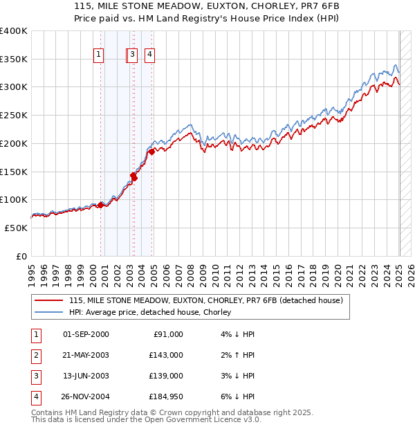 115, MILE STONE MEADOW, EUXTON, CHORLEY, PR7 6FB: Price paid vs HM Land Registry's House Price Index