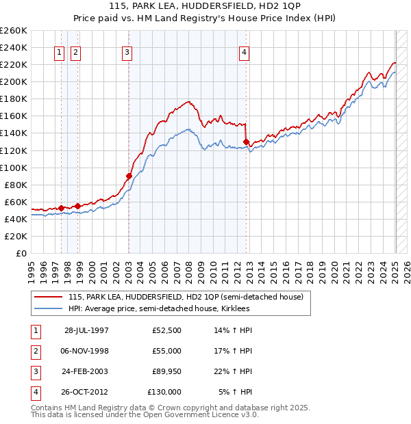 115, PARK LEA, HUDDERSFIELD, HD2 1QP: Price paid vs HM Land Registry's House Price Index