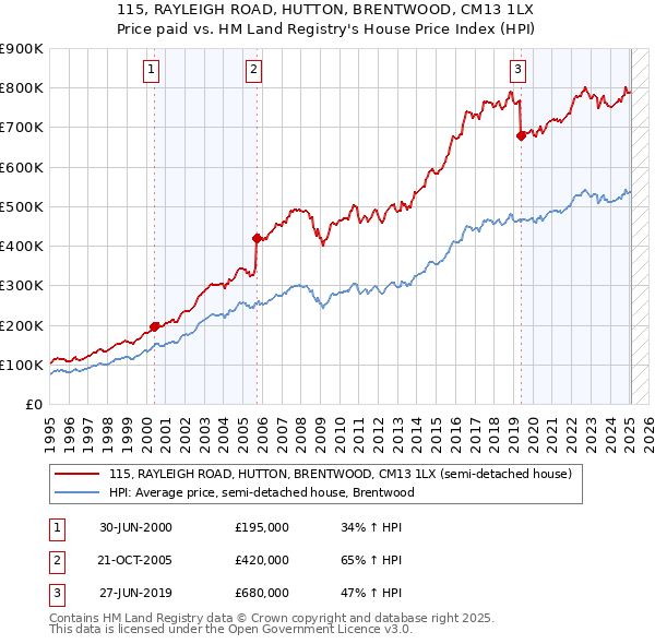 115, RAYLEIGH ROAD, HUTTON, BRENTWOOD, CM13 1LX: Price paid vs HM Land Registry's House Price Index