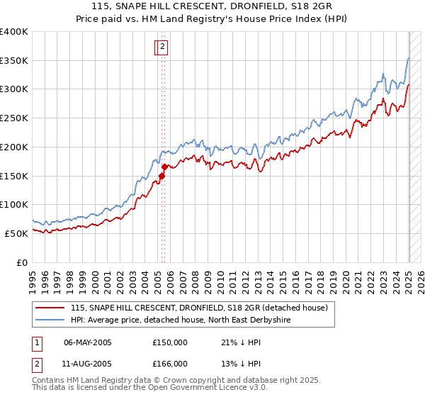 115, SNAPE HILL CRESCENT, DRONFIELD, S18 2GR: Price paid vs HM Land Registry's House Price Index