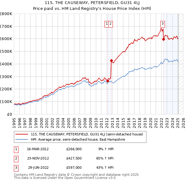 115, THE CAUSEWAY, PETERSFIELD, GU31 4LJ: Price paid vs HM Land Registry's House Price Index