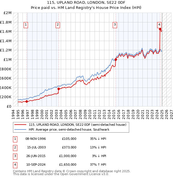 115, UPLAND ROAD, LONDON, SE22 0DF: Price paid vs HM Land Registry's House Price Index