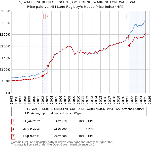 115, WALTERSGREEN CRESCENT, GOLBORNE, WARRINGTON, WA3 3WA: Price paid vs HM Land Registry's House Price Index
