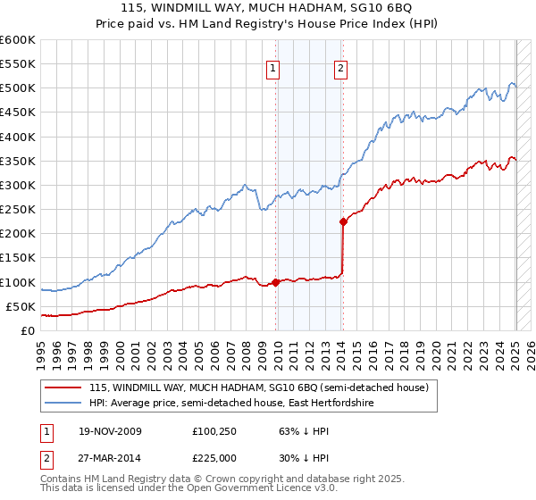 115, WINDMILL WAY, MUCH HADHAM, SG10 6BQ: Price paid vs HM Land Registry's House Price Index