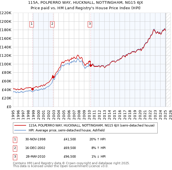115A, POLPERRO WAY, HUCKNALL, NOTTINGHAM, NG15 6JX: Price paid vs HM Land Registry's House Price Index