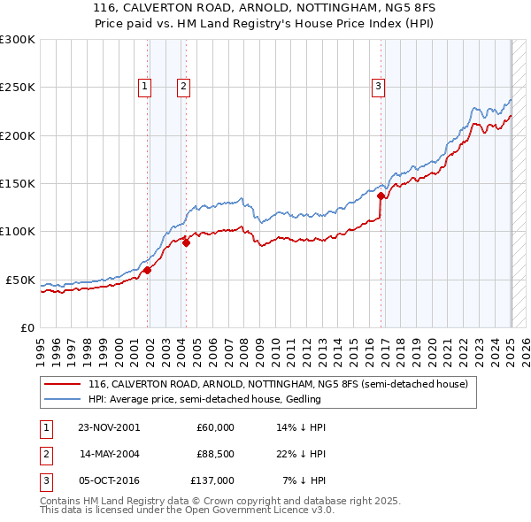 116, CALVERTON ROAD, ARNOLD, NOTTINGHAM, NG5 8FS: Price paid vs HM Land Registry's House Price Index