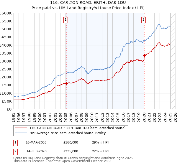 116, CARLTON ROAD, ERITH, DA8 1DU: Price paid vs HM Land Registry's House Price Index