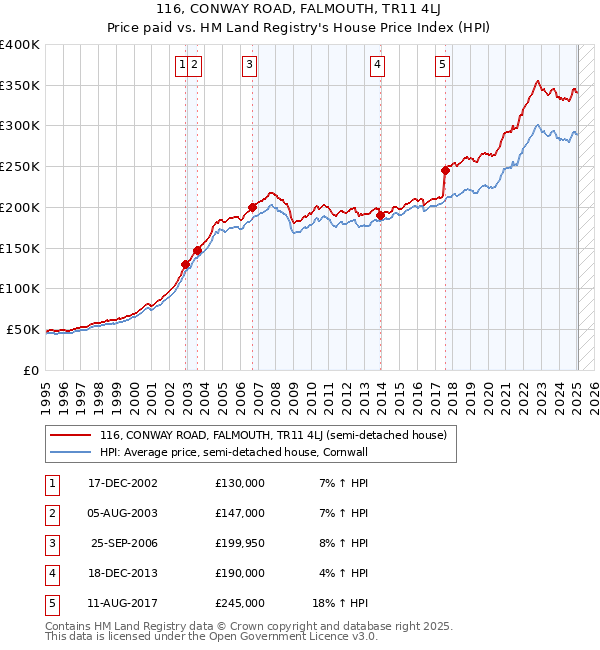 116, CONWAY ROAD, FALMOUTH, TR11 4LJ: Price paid vs HM Land Registry's House Price Index