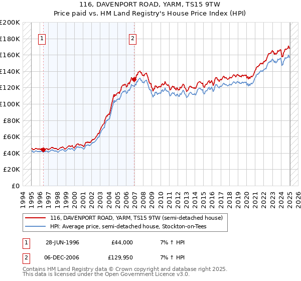 116, DAVENPORT ROAD, YARM, TS15 9TW: Price paid vs HM Land Registry's House Price Index