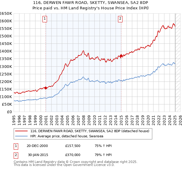 116, DERWEN FAWR ROAD, SKETTY, SWANSEA, SA2 8DP: Price paid vs HM Land Registry's House Price Index