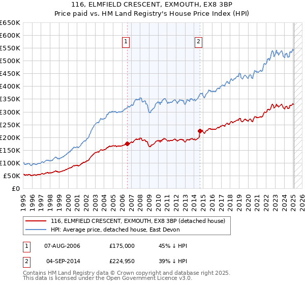 116, ELMFIELD CRESCENT, EXMOUTH, EX8 3BP: Price paid vs HM Land Registry's House Price Index