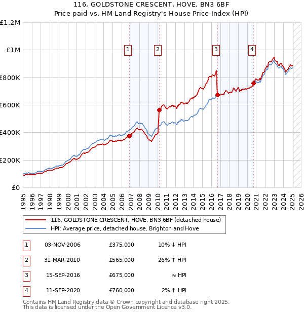 116, GOLDSTONE CRESCENT, HOVE, BN3 6BF: Price paid vs HM Land Registry's House Price Index
