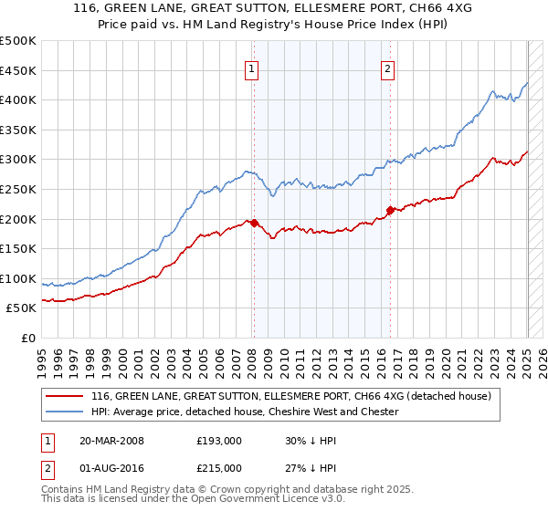 116, GREEN LANE, GREAT SUTTON, ELLESMERE PORT, CH66 4XG: Price paid vs HM Land Registry's House Price Index