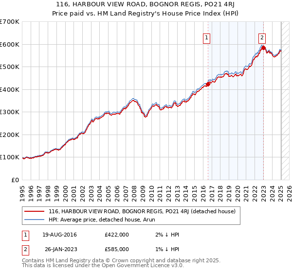 116, HARBOUR VIEW ROAD, BOGNOR REGIS, PO21 4RJ: Price paid vs HM Land Registry's House Price Index