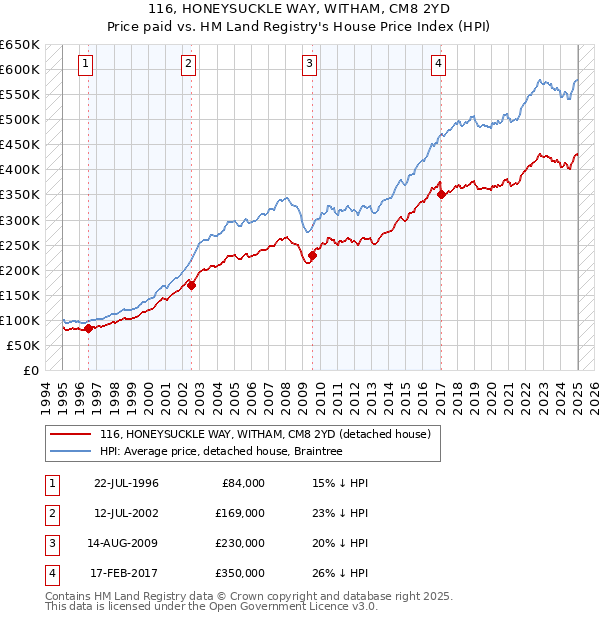 116, HONEYSUCKLE WAY, WITHAM, CM8 2YD: Price paid vs HM Land Registry's House Price Index