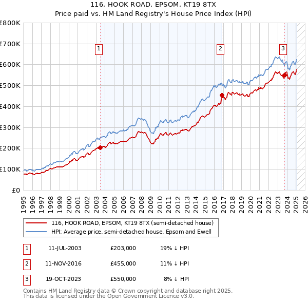 116, HOOK ROAD, EPSOM, KT19 8TX: Price paid vs HM Land Registry's House Price Index