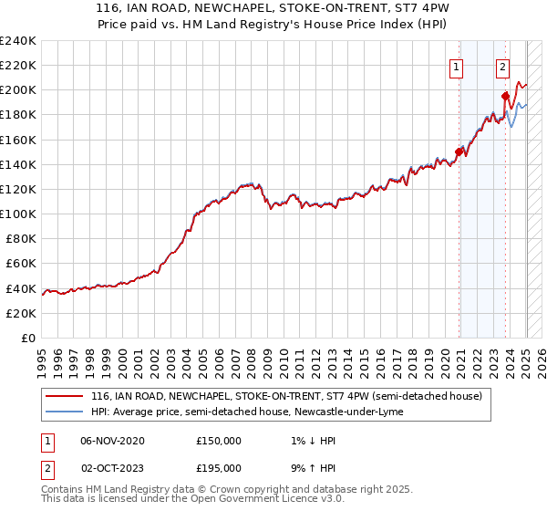 116, IAN ROAD, NEWCHAPEL, STOKE-ON-TRENT, ST7 4PW: Price paid vs HM Land Registry's House Price Index