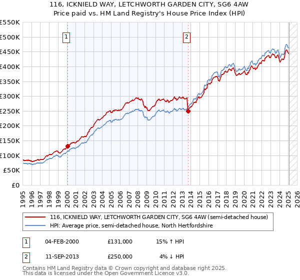 116, ICKNIELD WAY, LETCHWORTH GARDEN CITY, SG6 4AW: Price paid vs HM Land Registry's House Price Index