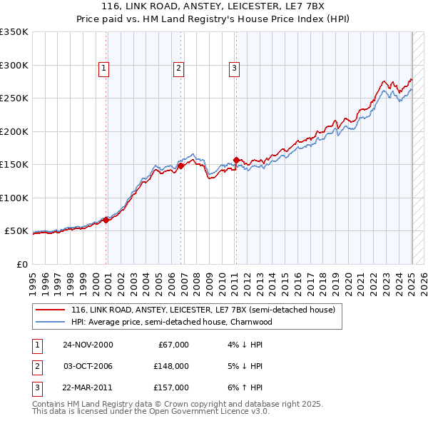 116, LINK ROAD, ANSTEY, LEICESTER, LE7 7BX: Price paid vs HM Land Registry's House Price Index
