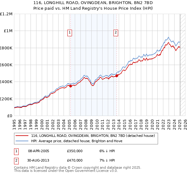 116, LONGHILL ROAD, OVINGDEAN, BRIGHTON, BN2 7BD: Price paid vs HM Land Registry's House Price Index
