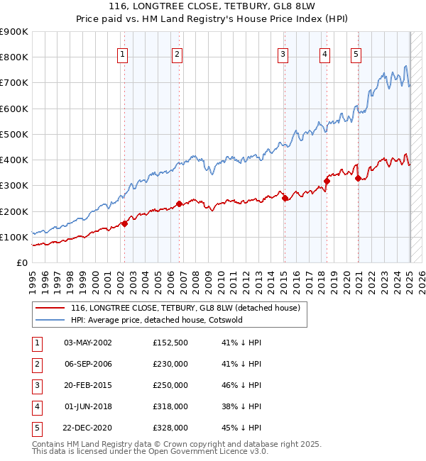 116, LONGTREE CLOSE, TETBURY, GL8 8LW: Price paid vs HM Land Registry's House Price Index