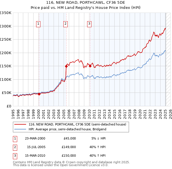 116, NEW ROAD, PORTHCAWL, CF36 5DE: Price paid vs HM Land Registry's House Price Index