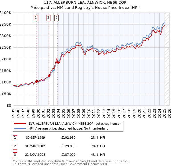 117, ALLERBURN LEA, ALNWICK, NE66 2QP: Price paid vs HM Land Registry's House Price Index