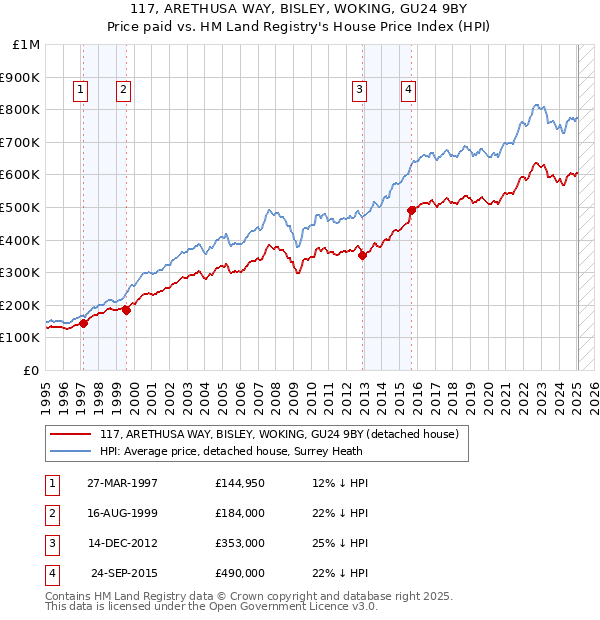 117, ARETHUSA WAY, BISLEY, WOKING, GU24 9BY: Price paid vs HM Land Registry's House Price Index
