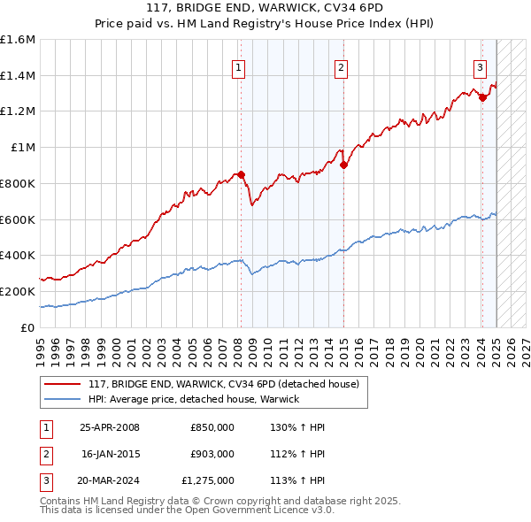 117, BRIDGE END, WARWICK, CV34 6PD: Price paid vs HM Land Registry's House Price Index