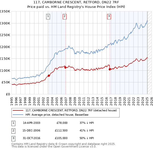 117, CAMBORNE CRESCENT, RETFORD, DN22 7RF: Price paid vs HM Land Registry's House Price Index