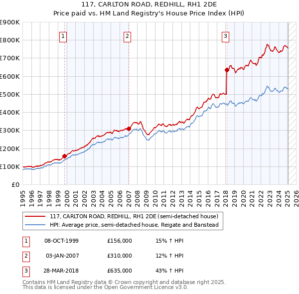 117, CARLTON ROAD, REDHILL, RH1 2DE: Price paid vs HM Land Registry's House Price Index