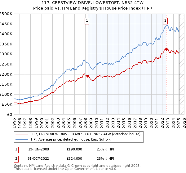 117, CRESTVIEW DRIVE, LOWESTOFT, NR32 4TW: Price paid vs HM Land Registry's House Price Index