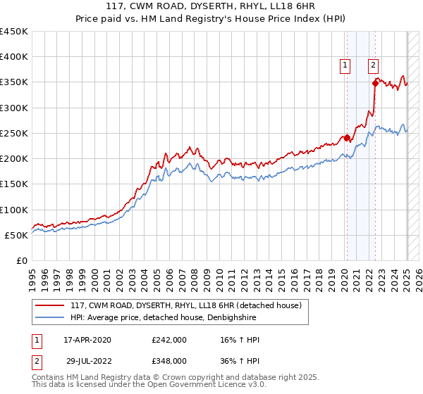 117, CWM ROAD, DYSERTH, RHYL, LL18 6HR: Price paid vs HM Land Registry's House Price Index