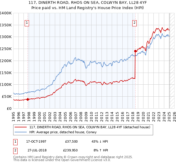 117, DINERTH ROAD, RHOS ON SEA, COLWYN BAY, LL28 4YF: Price paid vs HM Land Registry's House Price Index