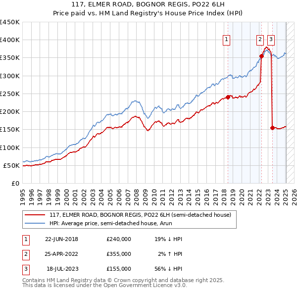 117, ELMER ROAD, BOGNOR REGIS, PO22 6LH: Price paid vs HM Land Registry's House Price Index
