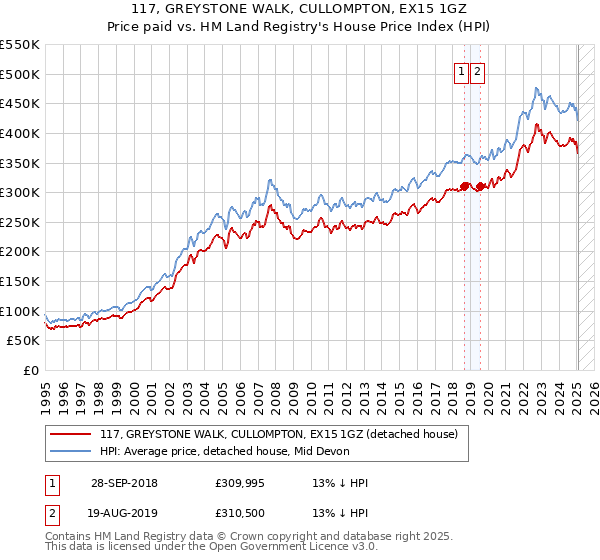 117, GREYSTONE WALK, CULLOMPTON, EX15 1GZ: Price paid vs HM Land Registry's House Price Index