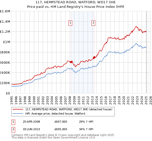 117, HEMPSTEAD ROAD, WATFORD, WD17 3HE: Price paid vs HM Land Registry's House Price Index